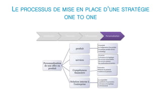 LE PROCESSUS DE MISE EN PLACE D'UNE STRATÉGIE 
ONE TO ONE 
Identification Interaction Différenciation Personnalisation 
 
