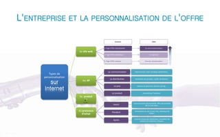 L'ENTREPRISE ET LA PERSONNALISATION DE L'OFFRE 
Types de 
personnalisation 
sur 
Internet 
du site web 
Contenu Cible 
3. Page HTML individualisée Un seul consommateur 
2. Page HTML dynamique Un segment 
1. Page HTML statique Tous les consommateur 
des 4P 
La communication Msg d’acceuil, mails, bandeaux publicitaires.. 
La distribution disposition des produits, condit. de livraison 
Le prix Moyens de paiement, dynamic pricing.. 
Le produit Assemblé par l’acheteur 
du produit 
du processus 
d’achat 
Avant Communication personnalisée, offre personnalisé 
dès la 1ere viste,… 
Pendant Atmosphère du site, le one-click, historique de 
visites… 
Après choix de canaux des réclamation, traçabilité des 
contacts et incidences critiques… 
Degré de pers. croissant 
 