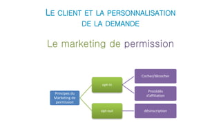 LE CLIENT ET LA PERSONNALISATION 
DE LA DEMANDE 
Le marketing de permission 
Principes du 
Marketing de 
permission 
opt-in 
Cocher/décocher 
Procédés 
d’affiliation 
opt-out désinscription 
 