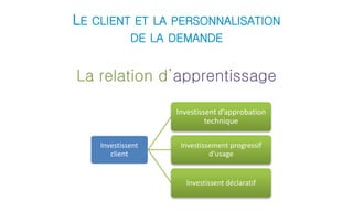 LE CLIENT ET LA PERSONNALISATION 
DE LA DEMANDE 
La relation d’apprentissage 
Investissent 
client 
Investissent d’approbation 
technique 
Investissement progressif 
d’usage 
Investissent déclaratif 
 