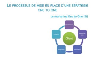 LE PROCESSUS DE MISE EN PLACE D'UNE STRATÉGIE 
ONE TO ONE 
Le marketing One to One (5I) 
Identification 
Client 
Individuali-sation 
Intégrité 
Intégration Interaction 
 