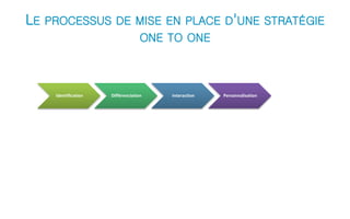 LE PROCESSUS DE MISE EN PLACE D'UNE STRATÉGIE 
ONE TO ONE 
Identification Différenciation Interaction Personnalisation 
 