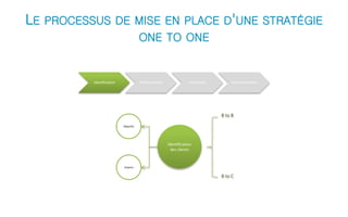 LE PROCESSUS DE MISE EN PLACE D'UNE STRATÉGIE 
ONE TO ONE 
Identification Différenciation Interaction Personnalisation 
Identification 
des clients 
Objectifs 
moyens 
B to B 
B to C 
 
