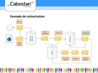 Exemple de scénarisation 