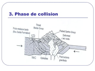 3. Phase de collision 