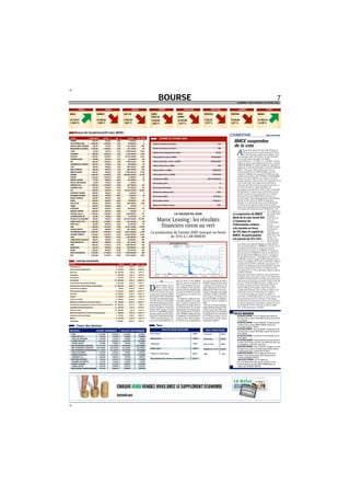 BOURSE 7LE MATIN • JEUDI-VENDREDI 20-21 MARS 2008
Bourse de Casablanca(19 mars 2008)
1 EURO 11,44300 11,51200 11,45200 11,52100
1 DOLLAR U.S.A. 7,28550 7,32930 7,25590 7,29950
1 DOLLAR CANADIEN 7,30780 7,35170 7,28650 7,33030
1 LIVRE STERLING 14,52400 14,61100 14,64700 14,73500
1 FRANC SUISSE 7,31590 7,35990 7,33480 7,37890
100 COURONNES DANOISES 153,41000 154,33000 153,48000 154,40000
100 COURONNES SUEDOISES 121,60000 122,33000 121,32000 122,05000
100 COURONNES NORVEGIENNES 142,43000 143,28000 142,07000 142,92000
1 RIYAL SAOUDIEN 1,94250 1,95420 1,93510 1,94670
1 DINAR KOWEITIEN 27,31500 27,47900 27,24000 27,40400
1 DIRHAM E.A.U. 1,98350 1,99540 1,97560 1,98750
100 YENS JAPONAIS 7,35620 7,40040 7,37690 7,42130
10 DINARS ALGERIENS 1,11430 1,12100 1,11090 1,11760
1 DINAR TUNISIEN 6,29010 6,32790 6,28410 6,32190
1 DINAR LIBYEN 6,22240 6,25980 6,19720 6,23440
100 OUGUIYAS MAURITANIENNES 2,97150 2,98940 2,95940 2,97720
DEVISES COURS VIREMENT BILLETS DE BANQUE TAUX DE BASE BANCAIRE
3 à 6 mois 3,29%
6 à 12 mois 3,47%
Plus 12 mois 3,63%
Compte sur carnet 2,49%
CNE 1,9%
TAUX CRÉDITEURS
Indices sectoriels
JOURNÉE DU 19 MARS 2008
Cours des devises Taux
MASI
14 710,72
+ 0,04 %
MADEX
12 165,62
- 0,05 %
CAC 40
4 552,03
- 0,67 %
EURO-
STOX 50
3 529,56
- 0,82 %
DOW
JONES
12 333,96
- 0,47 %
NASDAQ
2 251,53
- 0,74 %
FOOTSIE
5 545,60
-1,07 %
NIKKEI
12 260,44
+ 2,48 %
TELEX BOURSE
● 19/03/2008 : Avis N°29/08: Reprisede la
cotation de la valeur SONASID à partir du lundi 24
mars 2008
● 19/03/2008 : Avis N°28/08 : Suspension de
cotation de la valeur BMCE BANK à partir du
mercredi 19 Mars 2008
● 17/03/2008 : Avis N°26/08 : Suspension de
cotation de la valeur FERTIMA à pa rtir du lundi 17
Mars2008
● 13/03/2008 : Le dossier de présentation du
NSCV900.
● 07/03/2008 : Augmentation du capital de la
société AUTO HALL parinco r p o ration de rése r ves
et attribution d'actions gratuites
● 07/03/2008 : Avis n°25/08 : Pu rge du carnet
d'ordres à l'o ccasion du détachementdes droits
d 'attribution de la société AUTO HALL
● 05/03/2008 : Publication de l'annonce
relative à la révision du facteur fl ottant de la
société LESIEUR CRISTAL
● 04/03/2008 : Déclaration du
franchissementà la baisse du seuil de 5% de
la participation de AXA ASS U RANCE dans le
capital de LESIEUR CRISTAL
MAROC MAROC FRANCE EUROPE ETATS-UNIS ETATS-UNIS LONDRES JAPON
Distributeurs 31 737,25 4,60 % 17,74 %
Services aux collectivites 1 372,50 2,62 % 6,26 %
Boissons 10 555,36 2,39 % 5,44 %
Transport 1 445,28 1,27 % 0,70 %
Assurances 4 027,68 0,75 % -6,04 %
Immobilier 73 009,80 0,68 % 19,80 %
Sociétés de Portefeuille-Holding 8 573,59 0,38 % 17,07 %
Equipements Electroniques & Electriques 11 900,00 0,00 % 1,59 %
Sylviculture & Papiers 233,11 0,00 % -3,85 %
Télécommunications 2 873,43 0,00 % 33,79 %
Banques 13 109,04 -0,25 % 10,26 %
Chimie 6 138,58 -0,28 % 2,67 %
Loisirs et Hotels 1 683,33 -0,49 % -7,13 %
Bâtiment & Matériaux de Construction 24 120,08 -0,55 % 15,02 %
Sociétés de Financement & Autre Activités Financières 10 993,00 -0,71 % -7,08 %
Agroalimentaires/Production 9 420,26 -1,12 % 11,79 %
Pétrole & Gaz 13 708,89 -1,51 % 4,14 %
Materiels,Logiciels & Services Informatiques 1 069,10 -1,68 % -12,94 %
Industrie pharmaceutique 1 374,08 -2,28 % -6,62 %
Mines 8 267,76 -4,33 % 3,27 %
Emballage 4 654,86 -6,00 % 17,18 %
LA VALEUR DU JOUR
Maroc Leasing: les résultats
financiers virent au vert
La production de l’année 2007 marque un bond
de 31% à 1,68 MMDH
Court terme 7,00%
Moyen terme 7,25%
Long terme 7,50%
Crédit export 7,00%
Crédit à la construction 8,25%
Taux maximum des intérêts conventionnels 14,17%
NADIA BENYOUREFCOMMENTAIRE
BMCE suspendue
de la cote
A
l’issue de la session de merc redi 19 mars, le
Masi a terminé sur un petit gain de 0,04% à
14.710,72points, tandis que le Madex a fini
sur une légère perte de 0,05% à 12.165,56 points.
Leur performance annuelle s’est établie
respectivement à +15,88% et à +16,26%. Dans ce
sillage, la valorisation globale du marché s’estfixée
à 680,40 MMDH. Le volume d’affaires, totalement
drainé sur le marché de Détails, s’est élevé à 838,28
MDH. A elle seule, IAM a polarisé 35,11% du
volume quotidien avec 294,39 MDH. Centrale
Laitière et Addoha ont concentré 31,92% avec des
volumes respectifs de 140,71MDH et 126,88 MDH.
Quant à la valeur BMCE, qui a animé le marché
pendant plusieurs séances, elle a été suspendue de la
cote ce merc redi. Cette suspension serait liée à
l’annonce de l’information relativeà la montée en
force du CIC dans le capital de BMCE. Sa
participation est passée de 10% à 15%. Le montant
de l’opération n’estpas encore dévoilé du moment
qu’elle n’est pas encore enregistrée sur le marché.
Reste à préciser que BMCE Bank convoque ses
actionnairesà l'Assemblée générale extraordinaire
devant se tenir le 8 avril 2008 au siège de la
banque, et ce afin de statuer sur les modalités de
l'émission d'un emprunt subordonné perpétuel
auprès de la Société financièreinternationale (SFI).
Le montant de l'émission est de 70 M Euros. Une
autre opération
derenforcement
des fonds
propres est en
cours de
concrétisation
avec la
Proparco, pour
le lancement
d’un prêt
subordonné de
50 M Euros sur
10 ans. S’y
ajoute la levée
sur le marché
marocain d’un emprunt obligataire subordonnée
d’un montant global de 1 MMDH sur 10 ans. Ces 3
opérations permettent de renfo rcer les fonds
propres pour se situer à 2,4 MMDH. Un montant
qui sera porté à 5 MMDH à l’issue de la reprise de
5% du capital de la BMCE par le CIC. Au registre
des plus fortes hausses, Auto Hall a pris 5,94% à
1.569 DH, Unimer a gagné 5,06% à 914 DH, Auto
Nejma s’est adjugée de 3,33% à 3.100 DH et Stokvis
a augmenté de 3,29% à 723 DH. Inversement, Le
Carton s’est affaissée de 6% à 259,50 DH, Centrale
Laitière a régressé de 5,95% à 7.110 DH, Invo lys
s’est délestée de 5,77% à 245 DH et Salafin a perdu
4,70% à 750 DH.
S’agissant de la Bourse de Paris, elle a terminé sur
une légère baisse merc redi, l'indice CAC 40 perdant
0,58% à 4.555,95 points. La place parisienne avait
clôturéen forte progression mardi, l'indice CAC 40
prenant 3,42% à 4.582,59 points. La Bourse de
Londresa terminé en baisse merc redi, l'indice
Footsie-100 des principales valeurs de la place
perdant 60,20 points, soit 1, 07% par rapport à la
clôturede mardi, à 5.545,60 points. Quant à
l'euro, il re ste stable par rapport au dollar ce
mercredi, à 1,563 dollars pour un euro, après avoir
chuté mardi soir suite à l'annonce d'une baisse
plutôtmoins forte que prévue de ses taux directeurs.
La devise japonaise se reprend par rapport à l'euro,
qui décline de 0,7% à 155 yens, et face au billet
vert, à 99,2 yens pour un dollar.
SECTEUR VALEUR VAR % VAR % - 31/12
TICKER PRÉCEDENT ACTUEL VAR VOLUME NBR TITRES
UNIMER 870,00 914,00 5,06 5 484,00 3
AUTO NEJMA (100) 3 000,00 3 100,00 3,33 18 600,00 3
STOKVIS NORD AFRIQUE 700,00 723,00 3,29 1 132 430,00 806
BRASSERIES DU MAROC 1 936,00 1 998,00 3,20 223 776,00 56
LYDEC 321,00 329,40 2,62 2 548 004,80 3 854
COSUMAR 980,00 1 003,00 2,35 3 110 340,00 1 554
ATLANTA 1 320,00 1 350,00 2,27 14 210 946,00 5 345
CARTIER SAADA 199,00 203,40 2,21 52 146,80 131
SNI 1 915,00 1 955,00 2,09 2 738 664,00 710
ALUMINIUM DU MAROC 963,00 979,00 1,66 68 530,00 35
CTM 325,00 330,00 1,54 203 454,00 309
DARI COUSPATE 522,00 530,00 1,53 308 470,00 292
BERLIET-MAROC 400,00 406,00 1,50 2 099 636,40 2 578
ADDOHA 4 395,00 4 450,00 1,25 126 888 260,00 14 376
EQDOM 1 581,00 1 596,00 0,95 31 920,00 10
MAROC LEASING 377,00 380,00 0,80 68 269,00 91
REALIS. MECANIQUES 721,00 726,00 0,69 1 452,00 1
AFRIQUIA GAZ 1 390,00 1 398,00 0,58 381 496,00 137
IB MAROC.COM 376,00 378,00 0,53 144 595,20 187
CIH 650,00 652,00 0,31 46 444 114,00 35 236
DISTRISOFT MAROC 580,00 581,00 0,17 5 810,00 5
MAGHREB OXYGENE 230,00 230,05 0,02 4 601,00 10
REBAB COMPANY 365,00 365,05 0,01 2 190,30 3
SOFAC 460,00 460,00 0,00 78 200,00 85
DIAC SALAF 200,00 200,00 0,00 530 520,00 1 328
TIMAR 438,60 438,60 0,00 877,20 1
COLORADO 830,00 830,00 0,00 99 600,00 60
MEDIACO MAROC 656,00 656,00 0,00 1 312,00 1
HOLCIM ( Maroc ) 2 700,00 2 700,00 0,00 2 019 640,00 374
LA MAROCAINE VIE 431,00 431,00 0,00 23 274,00 27
ITISSALAT AL-MAGHRIB 196,00 196,00 0,00 294 394 024,60 753 076
AGMA LAHLOU-TAZI 3 149,00 3 148,00 -0,03 434 424,00 69
M2M Group 851,00 850,00 -0,12 95 250,00 56
ONA 1 878,00 1 875,00 -0,16 79 221 726,00 21 076
LESIEUR CRISTAL 820,00 818,00 -0,24 365 478,00 226
ATTIJARIWAFA BANK 3 400,00 3 390,00 -0,29 10 423 920,00 1 540
LAFARGE CIMENTS 2 330,00 2 323,00 -0,30 25 862 628,00 5 549
CDM 938,00 935,00 -0,32 1 291 460,00 690
CHERIFIENNE D'ENGRAIS 330,05 329,00 -0,32 65 800,00 100
FENIE BROSSETTE 600,00 598,00 -0,33 537 424,00 451
SNEP 1 356,00 1 351,00 -0,37 1 859 084,00 691
MICRODATA 653,00 650,00 -0,46 256 066,00 195
RISMA 406,00 404,00 -0,49 120 104,00 148
WAFA ASSURANCES 2 750,00 2 730,00 -0,73 1 649 000,00 302
BCP 2 438,00 2 417,00 -0,86 4 847 402,00 1 001
Nombre de transactions de la séance : 1 542
Nombre de transactions de la séance : 1 586
Nombre de titres échangés durant la séance : 891 391
Volume global de la séance (en MAD) : 845 188 126,90
Volume marché central - Actions - (en MAD) : 838 286 482,90
Volume marché de blocs (en MAD) : 0,00
Volume transferts - (en MAD) : 2 868 602,00
Volume apport de titres - (en MAD) : 4 033 042,00
Capitalisation (en MAD) : 680 404 839 663,30
Nbr de Sociétés cotées : 73
Nbr de valeurs total (Action) : 76
Moyenne des variations de cours : -0,31%
Nbr de valeurs traitées : 59 (77,63%)
Nbr de valeurs en hausse : 23 (30,26 %)
Moyenne des variations en hausse : 1,65%
N.B.
D
epuis le début de l’an-
née, la valeur Maroc
Leasing a cédé 0,78%
à 377 DH (cours du 18 mars),
sachant qu’au terme de 2007,
elleaperdu 5,47%à379,95DH.
Pourtant, les indicateurs finan-
ciers ont viré au vertà fin 2007.
Loin d’être affectée par le chan-
gement fiscal sur laTVA,lapro-
duction de Maroc Leasing de
l’année 2007 marque un bond
de 31% à 1,68 MMDH surper-
formant ainsi le marché du lea-
singqui n’a évolué que de 18%.
Dans cette même lignée, l’en-
cours des immobilisations se
hisse de 29% à 3,30 MMDH
dans un secteur en hausse de
21%. Cette évolution de l’acti-
vité combinée à une optimisa-
tion des coûtsde refinancement
a permis au PNB de la société
de s’apprécier de 24% à 113
MDH.
En dépit des projets structu-
rants dans lesquels s’est enga-
gée la société, notamment le
changement du siège social et
la modernisation du système
d’information, les charges géné-
rales d’exploitation se stabili-
sentà 40MDH,améliorant ainsi
le coefficient d’exploitation de
4 points à 36%. Dans ce sillage,
le résultat brut d’exploitation
s’en trouve amélioré de 32% à
72 MDH. Tirant profit de l’effet
conjugué d’une gestion de
risque rigoureuse et de l’inten-
sification de l’effort de recou-
vrement, le résultat avant impôt
s’affermit de 60% à 83 MDH.
Pour sa part, le résultat net
ressortà 51 MDH, en élargisse-
ment de 14% par rapport à
2006.
En outre, le Conseil d’adminis-
tration décide deproposer àl’As-
semblée générale ordinaire,
convoquée pour le 19 mai2008,
la distribution d’un dividende
de 15 DH par action, soit un
accroissement de 25% compa-
rativement à 2006.■
La suspension de BMCE
Bank de la cote serait liée
à l’annonce de
l’information relative
à la montée en force
du CIC dans le capital de
BMCE. Sa participation
est passée de 10 à 15%.
 