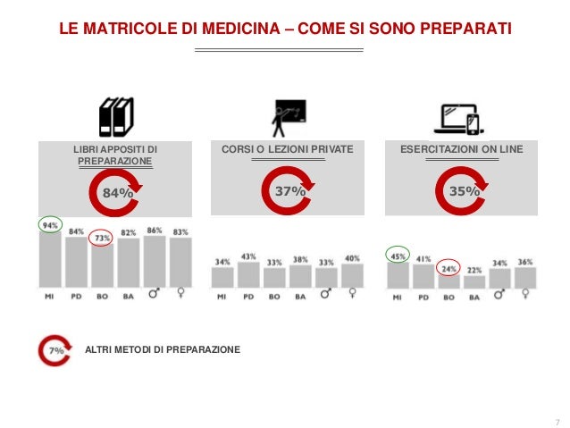 Corsi preparazione test medicina bologna