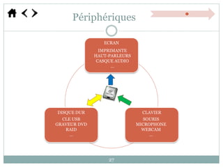 Périphériques
ECRAN
CLAVIERDISQUE DUR
IMPRIMANTE
HAUT-PARLEURS
CASQUE AUDIO
…
SOURIS
MICROPHONE
WEBCAM
…
CLE USB
GRAVEUR DVD
RAID
…
27
 