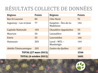 RÉSULTATS	
  COLLECTE	
  DE	
  DONNÉES	
  
Régions	
  

Points	
  

Régions	
  

Points	
  

Bas-­‐St-­‐Laurent	
  

84	
  

Côte-­‐Nord	
  

91	
  

Saguenay	
  –	
  Lac-­‐st-­‐Jean	
  

77	
  

Gaspésie	
  –	
  Îles-­‐de-­‐la-­‐
Madeleine	
  

142	
  

Capitale-­‐Nationale	
  

103	
  

Chaudière-­‐Appalaches	
  

55	
  

Mauricie	
  

50	
  

Lanaudière	
  

38	
  

Estrie	
  

55	
  

Laurentides	
  

166	
  

Outaouais	
  

203	
  

Laval	
  –	
  MTL	
  –	
  
Montérégie	
  

144	
  

Abitibi-­‐Témiscamingue	
  

205	
  

Centre-­‐du-­‐Québec	
  

107	
  

TOTAL	
  (27	
  mars	
  2013)	
  

1544	
  

TOTAL	
  (4	
  octobre	
  2013)	
  

1601	
  

 