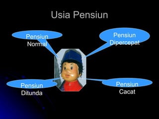 Usia Pensiun Pensiun Cacat Pensiun Ditunda Pensiun Normal Pensiun Dipercepat 