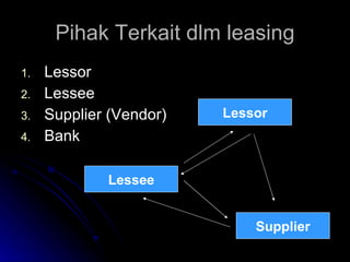 Pihak Terkait dlm leasing Lessor Lessee Supplier (Vendor) Bank Lessee Lessor Supplier 