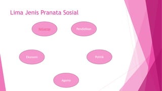 Lima Jenis Pranata Sosial
Ekonomi
Keluarga
Agama
Politik
Pendidikan
 