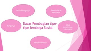Dasar Pembagian tipe-
tipe lembaga Sosial
Perkembangannya
Fungsinya
Penyebarannnya
Sikap
penerimaan
masyarakat
Sistem nilai di
Masyarakat
 