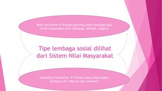 Tipe lembaga sosial dilihat
dari Sistem Nilai Masyarakat
Basic Intitution  Pranata penting untuk menjaga tata
tertib masyarakat (cth: keluarga, sekolah, negara)
Subsidiary institution  Pranata yang tidak begitu
penting (cth: Hiburan dan rekreasi)
 