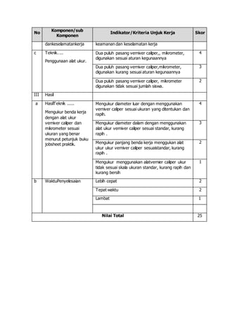 No
Komponen/sub
Komponen
Indikator/Kriteria Unjuk Kerja Skor
dankeselamatankerja keamanan dan keselamatan kerja
c Teknik…..
Penggunaan alat ukur.
Dua puluh pasang verniver caliper,, mikrometer,
digunakan sesuai aturan kegunaannya
4
Dua puluh pasang verniver caliper,mikrometer,
digunakan kurang sesuai aturan kegunaannya
3
Dua puluh pasang verniver caliper, mikrometer
digunakan tidak sesuai jumlah siswa.
2
III Hasil
a HasilTeknik .....
Mengukur benda kerja
dengan alat ukur
verniver caliper dan
mikrometer sesuai
ukuran yang benar
menurut petunjuk buku
jobsheet praktik.
Mengukur diameter luar dengan menggunakan
verniver caliper sesuai ukuran yang ditentukan dan
rapih.
4
Mengukur diameter dalam dengan menggunakan
alat ukur verniver caliper sesuai standar, kurang
rapih .
3
Mengukur panjang benda kerja menggukan alat
ukur ukur verniver caliper sesuaistandar, kurang
rapih .
2
Mengukur menggunakan alatvernier caliper ukur
tidak sesuai skala ukuran standar, kurang rapih dan
kurang bersih
1
b WaktuPenyelesaian Lebih cepat 2
Tepat waktu 2
Lambat 1
Nilai Total 25
 