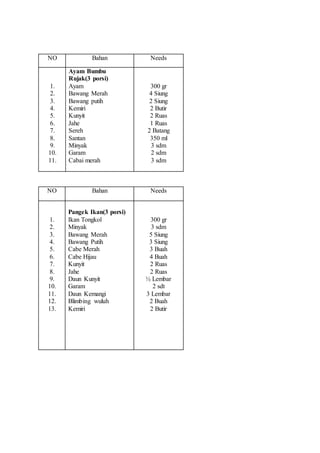 NO Bahan Needs
1.
2.
3.
4.
5.
6.
7.
8.
9.
10.
11.
Ayam Bumbu
Rujak(3 porsi)
Ayam
Bawang Merah
Bawang putih
Kemiri
Kunyit
Jahe
Sereh
Santan
Minyak
Garam
Cabai merah
300 gr
4 Siung
2 Siung
2 Butir
2 Ruas
1 Ruas
2 Batang
350 ml
3 sdm
2 sdm
3 sdm
NO Bahan Needs
1.
2.
3.
4.
5.
6.
7.
8.
9.
10.
11.
12.
13.
Pangek Ikan(3 porsi)
Ikan Tongkol
Minyak
Bawang Merah
Bawang Putih
Cabe Merah
Cabe Hijau
Kunyit
Jahe
Daun Kunyit
Garam
Daun Kemangi
Blimbing wuluh
Kemiri
300 gr
3 sdm
5 Siung
3 Siung
3 Buah
4 Buah
2 Ruas
2 Ruas
½ Lembar
2 sdt
3 Lembar
2 Buah
2 Butir
 