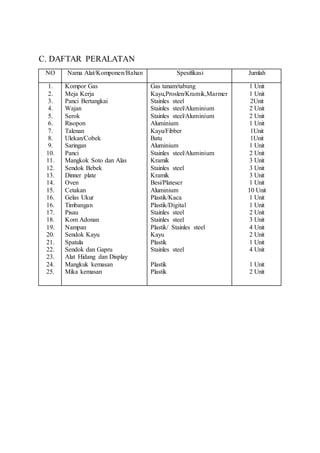 C. DAFTAR PERALATAN
NO Nama Alat/Komponen/Bahan Spesifikasi Jumlah
1.
2.
3.
4.
5.
6.
7.
8.
9.
10.
11.
12.
13.
14.
15.
16.
16.
17.
18.
19.
20.
21.
22.
23.
24.
25.
Kompor Gas
Meja Kerja
Panci Bertangkai
Wajan
Serok
Risopon
Talenan
Ulekan/Cobek
Saringan
Panci
Mangkok Soto dan Alas
Sendok Bebek
Dinner plate
Oven
Cetakan
Gelas Ukur
Timbangan
Pisau
Kom Adonan
Nampan
Sendok Kayu
Spatula
Sendok dan Gapru
Alat Hidang dan Display
Mangkuk kemasan
Mika kemasan
Gas tanam/tabung
Kayu,Proslen/Kramik,Marmer
Stainles steel
Stainles steel/Aluminium
Stainles steel/Aluminium
Aluminium
Kayu/Fibber
Batu
Aluminium
Stainles steel/Aluminium
Kramik
Stainles steel
Kramik
Besi/Plateser
Aluminium
Plastik/Kaca
Plastik/Digital
Stainles steel
Stainles steel
Plastik/ Stainles steel
Kayu
Plastik
Stainles steel
Plastik
Plastik
1 Unit
1 Unit
2Unit
2 Unit
2 Unit
1 Unit
1Unit
1Unit
1 Unit
2 Unit
3 Unit
3 Unit
3 Unit
1 Unit
10 Unit
1 Unit
1 Unit
2 Unit
3 Unit
4 Unit
2 Unit
1 Unit
4 Unit
1 Unit
2 Unit
 