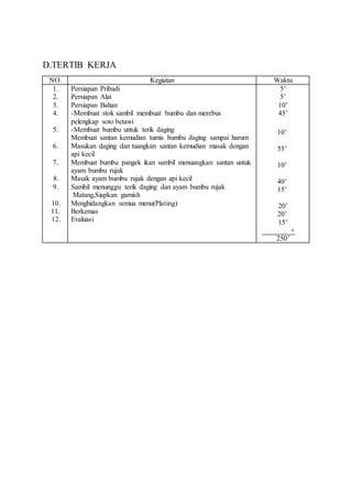D.TERTIB KERJA
NO. Kegiatan Waktu
1.
2.
3.
4.
5.
6.
7.
8.
9.
10.
11.
12.
Persiapan Pribadi
Persiapan Alat
Persiapan Bahan
-Membuat stok sambil membuat bumbu dan merebus
pelengkap soto betawi
-Membuat bumbu untuk terik daging
Membuat santan kemudian tumis bumbu daging sampai harum
Masukan daging dan tuangkan santan kemudian masak dengan
api kecil
Membuat bumbu pangek ikan sambil menuangkan santan untuk
ayam bumbu rujak
Masak ayam bumbu rujak dengan api kecil
Sambil menunggu terik daging dan ayam bumbu rujak
Matang,Siapkan garnish
Menghidangkan semua menu(Plating)
Berkemas
Evaluasi
5’
5’
10’
45’
10’
55’
10’
40’
15’
20’
20’
15’
+
250’
 