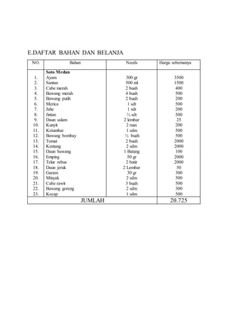 E.DAFTAR BAHAN DAN BELANJA
NO. Bahan Needs Harga sebernanya
1.
2.
3.
4.
5.
6.
7.
8.
9.
10.
11.
12.
13.
14.
15.
16.
17.
18.
19.
20.
21.
22.
23.
Soto Medan
Ayam
Santan
Cabe merah
Bawang merah
Bawang putih
Merica
Jahe
Jintan
Daun salam
Kunyit
Ketumbar
Bawang bombay
Tomat
Kentang
Daun bawang
Emping
Telur rebus
Daun jeruk
Garam
Minyak
Cabe rawit
Bawang goreng
Kecap
300 gr
500 ml
2 buah
4 buah
2 buah
1 sdt
1 sdt
½ sdt
2 lembar
2 ruas
1 sdm
½ buah
2 buah
2 sdm
1 Batang
50 gr
2 butir
2 Lembar
30 gr
2 sdm
3 buah
2 sdm
1 sdm
3500
1500
400
500
200
500
200
500
25
200
500
500
2000
2000
100
2000
2000
50
300
500
500
300
500
JUMLAH 20.725
 