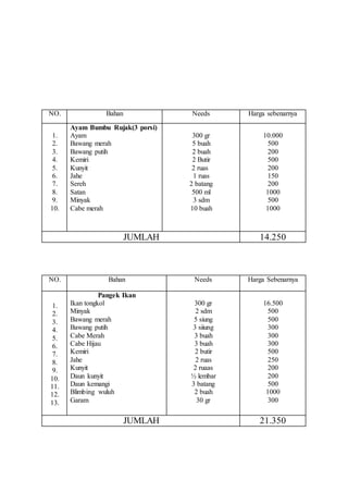 NO. Bahan Needs Harga sebenarnya
1.
2.
3.
4.
5.
6.
7.
8.
9.
10.
Ayam Bumbu Rujak(3 porsi)
Ayam
Bawang merah
Bawang putih
Kemiri
Kunyit
Jahe
Sereh
Satan
Minyak
Cabe merah
300 gr
5 buah
2 buah
2 Butir
2 ruas
1 ruas
2 batang
500 ml
3 sdm
10 buah
10.000
500
200
500
200
150
200
1000
500
1000
JUMLAH 14.250
NO. Bahan Needs Harga Sebenarnya
1.
2.
3.
4.
5.
6.
7.
8.
9.
10.
11.
12.
13.
Pangek Ikan
Ikan tongkol
Minyak
Bawang merah
Bawang putih
Cabe Merah
Cabe Hijau
Kemiri
Jahe
Kunyit
Daun kunyit
Daun kemangi
Blimbing wuluh
Garam
300 gr
2 sdm
5 siung
3 siiung
3 buah
3 buah
2 butir
2 ruas
2 ruaas
½ lembar
3 batang
2 buah
30 gr
16.500
500
500
300
300
300
500
250
200
200
500
1000
300
JUMLAH 21.350
 