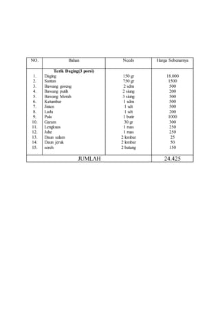NO. Bahan Needs Harga Sebenarnya
1.
2.
3.
4.
5.
6.
7.
8.
9.
10.
11.
12.
13.
14.
15.
Terik Daging(3 porsi)
Daging
Santan
Bawang goreng
Bawang putih
Bawang Merah
Ketumbar
Jinten
Lada
Pala
Garam
Lengkuas
Jahe
Daun salam
Daun jeruk
sereh
150 gr
750 gr
2 sdm
2 siung
3 siung
1 sdm
1 sdt
1 sdt
1 butir
30 gr
1 ruas
1 ruas
2 lembar
2 lembar
2 batang
18.000
1500
500
200
500
500
500
200
1000
300
250
250
25
50
150
JUMLAH 24.425
 