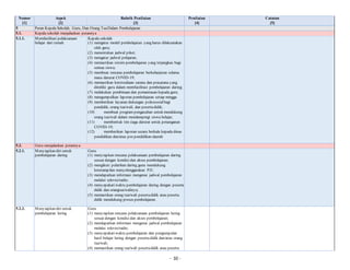- 10 -
Nomor
[1]
Aspek
[2]
Rubrik Penilaian
[3]
Penilaian
[4]
Catatan
[5]
5 Peran Kepala Sekolah, Guru, Dan Orang TuaDalam Pembelajaran
5.1. Kepala sekolah menjalankan perannya
5.1.1. Memfasilitasi pelaksanaan
belajar dari rumah
Kepala sekolah
(1) mengatur model pembelajaran yang harus dilaksanakan
oleh guru;
(2) menentukan jadwal piket;
(3) mengatur jadwal pelajaran;
(4) memastikan sistem pembelajaran yang terjangkau bagi
semua siswa;
(5) membuat rencana pembelajaran berkelanjutan selama
masa darurat COVID-19;
(6) memastikan ketersediaan sarana dan prasarana yang
dimiliki guru dalam memfasilitasi pembelajaran daring;
(7) melakukan pembinaan dan pemantauan kepada guru;
(8) mengumpulkan laporan pembelajaran setiap minggu
(9) memberikan layanan dukungan psikososialbagi
pendidik, orang tua/wali, dan pesertadidik;
(10) membuat program pengasuhan untuk mendukung
orang tua/wali dalam mendampingi siswa belajar;
(11) membentuk tim siaga darurat untuk penanganan
COVID-19;
(12) memberikan laporan secara berkala kepada dinas
pendidikan dan/atau pos pendidikan daerah
5.2. Guru menjalankan perannya
5.2.1. Menyiapkan diri untuk
pembelajaran daring
Guru
(1) menyiapkan rencana pelaksanaan pembelajaran daring
sesuai dengan kondisi dan akses pembelajaran;
(2) mengikuti pelatihan daring guna mendukung
keterampilan menyelenggarakan PJJ;
(3) mendapatkan informasi mengenai jadwal pembelajaran
melalui televisi/radio;
(4) menyepakatiwaktu pembelajaran daring dengan peserta
didik dan orangtua/walinya;
(5) memastikan orang tua/wali pesertadidik atau peserta
didik mendukung proses pembelajaran.
5.2.2. Menyiapkan diri untuk
pembelajaran luring
Guru
(1) menyiapkan rencana pelaksanaan pembelajaran luring
sesuai dengan kondisi dan akses pembelajaran;
(2) mendapatkan informasi mengenai jadwal pembelajaran
melalui televisi/radio;
(3) menyepakatiwaktu pembelajaran dan pengumpulan
hasil belajar luring dengan peserta didik dan/atau orang
tua/wali;
(4) memastikan orang tua/wali pesertadidik atau peserta
 