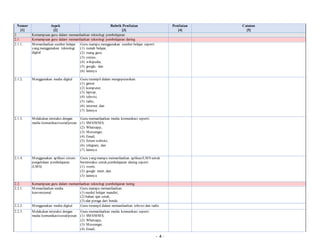 - 4 -
Nomor
[1]
Aspek
[2]
Rubrik Penilaian
[3]
Penilaian
[4]
Catatan
[5]
2 Kemampuan guru dalam memanfaatkan teknologi pembelajaran
2.1. Kemampuan guru dalam memanfaatkan teknologi pembelajaran daring
2.1.1. Memanfaatkan sumber belajar
yang menggunakan teknologi
digital
Guru mampu menggunakan sumber belajar seperti
(1) rumah belajar,
(2) ruang guru,
(3) zenius,
(4) wikipedia,
(5) google, dan
(6) lainnya
2.1.2. Menggunakan media digital Guru terampil dalam mengoperasikan:
(1) gawai
(2) komputer,
(3) laptop,
(4) televisi,
(5) radio,
(6) internet, dan
(7) lainnya
2.1.3. Melakukan interaksi dengan
media komunikasi/sosial/pesan
Guru memanfaatkan media komunikasi seperti:
(1) SMS/MMS,
(2) Whatsapp,
(3) Messenger,
(4) Email,
(5) forum website,
(6) telegram, dan
(7) lainnya
2.1.4. Menggunakan aplikasi sistem
pengelolaan pembelajaran
(LMS)
Guru yang mampu memanfaatkan aplikasi/LMS untuk
berinteraksi untuk pembelajaran daring seperti
(1) zoom,
(2) google meet, dan
(3) lainnya
2.2. Kemampuan guru dalam memanfaatkan teknologi pembelajaran luring
2.2.1. Memanfaatkan media
konvensional
Guru mampu memanfaatkan:
(1) modul belajar mandiri;
(2) bahan ajar cetak;
(3) alat peraga dari benda
2.2.2. Menggunakan media digital Guru terampil dalam memanfaatkan televisi dan radio.
2.2.3. Melakukan interaksi dengan
media komunikasi/sosial/pesan
Guru memanfaatkan media komunikasi seperti
(1) SMS/MMS,
(2) Whatsapp,
(3) Messenger,
(4) Email,
 