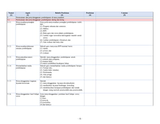 - 6 -
Nomor
[1]
Aspek
[2]
Rubrik Penilaian
[3]
Penilaian
[4]
Catatan
[5]
3 Perencanaan dan penyelenggaraan pembelajaran di masa pandemi
3.1. Perencanaan dan penyelenggaraan pembelajaran daring dan luring
3.1.1. Menyesuaikan perangkat
pembelajaran
Guru perlu menyesuaikan perangkat pembelajaran terdiri
dari :
(1) Program tahunan dan semester;
(2) Silabus;
(3) RPP;
(4) Buku guru dan siswa dalam pembelajaran;
(5) Lembar tugas terstruktur dan kegiatan mandiri untuk
siswa;
(6) Lembar pembelajaran (Handout); dan
(7) Alat evaluasi dan buku nilai
3.1.2. Menyesuaikan dokumen
rencana pembelajaran
Seluruh guru menyusun RPP minimal berisi:
(1) tujuan,
(2) proses, dan
(3) evaluasi
3.1.3. Menyampaikan materi
pembelajaran
Sekolah menyelenggarakan pembelajaran untuk:
(1) seluruh mata pelajaran;
(2) muatan lokal;
(3) materi pendidikan kecakapan hidup.
3.1.4. Memanfaatkan media
pembelajaran
Seluruh guru memanfaatkan media pembelajaran berupa:
(1) Format teks;
(2) Audio/video simulasi;
(3) Multimedia;
(4) Alat peraga;
(5) dan lainnya
3.1.5. Menyelenggarakan kegiatan
layanan kesiswaan
Sekolah
(1) menyelenggarakan layanan ekstrakurikuler;
(2) memberikan layanan bimbingan konseling;
(3) mendiskusikan kesiapan pembelajaran dari rumah
dengan orang tua/wali pesertadidik atau pesertadidik;
3.1.6. Menyelenggarakan hasil belajar
siswa
Guru menyelenggarakan penilaian hasil belajar siswa
dengan
(1) kuis;
(2) proyek;
(3) portofolio;
(4) dan lainnya
 