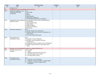 - 8 -
Nomor
[1]
Aspek
[2]
Rubrik Penilaian
[3]
Penilaian
[4]
Catatan
[5]
4 Kesiapan siswa
4.1. Kesiapan siswaselama pembelajaran daring dan luring
4.1.1. Kondisi dan lingkungan siswa
mendukung pelaksanaan
pembelajaran
Siswa
(1) bersemangat;
(2) aktif;
(3) disiplin;
(4) dapat mengikuti;
(5) didampingi orangtua/wali;
(6) nyaman dalam melaksanakan pembelajaran
4.1.2. Mendapatkan sarana pendukung
belajar dari rumah
Siswa menerima distribusisarana pendukung meliputi
(1) modul belajar;
(2) alat peraga dari benda;
(3) lembar jadwal;
(4) lembar penugasan;
(5) lembar aktivitas harian;
(6) dan lainnya.
4.1.3. Berinteraksi dengan baik Siswa
(1) memiliki kontak nomor telepon guru;
(2) tergabung dalam grup komunikasi pembelajaran dari
pihak sekolah;
(3) aktif berkomunikasi dalam grup.
4.1.4 Menyiapkan proses
pembelajaran mandiri
Siswa
(1) mengetahui metode pembelajaran;
(2) memahami cara kerja aplikasi dan aturan
komunikasinya;
(3) mendapatkan informasi mengenai jadwal pembelajaran;
(4) memiliki tempat dan fasilitas yang nyaman untuk
belajar
4.2. Kesiapan siswauntuk beradaptasidengan masa adaptasikebiasaan baru
4.2.1. Memiliki sarana protokol
kesehatan
Siswa memiliki
(1) masker,
(2) pelindung wajah dari plastik (faceshield),
(3) pembersih tangan (hand sanitizer),
(4) alat makan/minum pribadi
4.2.2. Menyiapkan proses
pembelajaran adaptasi
Siswa
(1) mengetahui protokolkesehatan;
(2) mengetahui metode pembelajaran yang aka dijalani;
(3) mendapatkan informasi mengenai jadwal
pembelajaran.
 