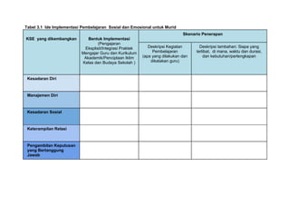 Tabel 3.1 Ide Implementasi Pembelajaran Sosial dan Emosional untuk Murid
KSE yang dikembangkan Bentuk Implementasi
(Pengajaran
Eksplisit/Integrasi Praktek
Mengajar Guru dan Kurikulum
Akademik/Penciptaan Iklim
Kelas dan Budaya Sekolah )
Skenario Penerapan
Deskripsi Kegiatan
Pembelajaran
(apa yang dilakukan dan
dikatakan guru)
Deskripsi tambahan: Siapa yang
terlibat, di mana, waktu dan durasi,
dan kebutuhan/perlengkapan
Kesadaran Diri
Manajemen Diri
Kesadaran Sosial
Keterampilan Relasi
Pengambilan Keputusan
yang Bertanggung
Jawab
 