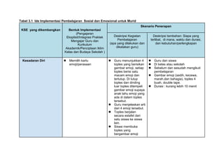 Tabel 3.1 Ide Implementasi Pembelajaran Sosial dan Emosional untuk Murid
KSE yang dikembangkan Bentuk Implementasi
(Pengajaran
Eksplisit/Integrasi Praktek
Mengajar Guru dan
Kurikulum
Akademik/Penciptaan Iklim
Kelas dan Budaya Sekolah )
Skenario Penerapan
Deskripsi Kegiatan
Pembelajaran
(apa yang dilakukan dan
dikatakan guru)
Deskripsi tambahan: Siapa yang
terlibat, di mana, waktu dan durasi,
dan kebutuhan/perlengkapan
Kesadaran Diri  Memilih kartu
emoji/perasaan
 Guru menunjukkan 4
toples yang berisikan
gambar emoji, setiap
toples berisi satu
macam emoji dan
tertutup. Di tutup
toples dan dinding
luar toples ditempeli
gambar emoji supaya
anak tahu emoji yang
ada di dalam toples
tersebut.
 Guru menjelaskan arti
dari 4 emoji tersebut.
 Toples berjalan
secara estafet dari
satu siswa ke siswa
lain.
 Siswa membuka
toples yang
bergambar emoji
 Guru dan siswa
 Di kelas atau sekolah
 Sebelum dan sesudah mengikuti
pembelajaran
 Gambar emoji (sedih, kecewa,
marah,dan bahagia), toples 4
buah, double tape.
 Durasi : kurang lebih 10 menit
 