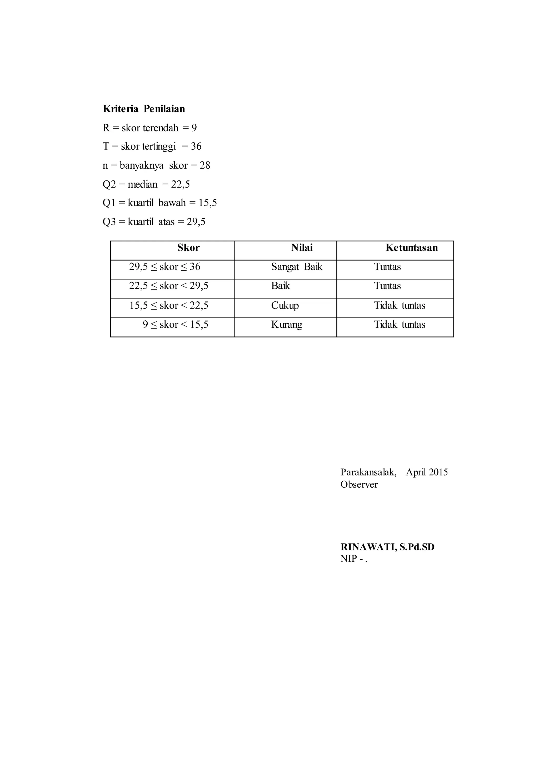 Kriteria Penilaian
R = skor terendah = 9
T = skor tertinggi = 36
n = banyaknya skor = 28
Q2 = median = 22,5
Q1 = kuartil bawah = 15,5
Q3 = kuartil atas = 29,5
Parakansalak, April 2015
Observer
RINAWATI, S.Pd.SD
NIP - .
Skor Nilai Ketuntasan
29,5 ≤ skor ≤ 36 Sangat Baik Tuntas
22,5 ≤ skor < 29,5 Baik Tuntas
15,5 ≤ skor < 22,5 Cukup Tidak tuntas
9 ≤ skor < 15,5 Kurang Tidak tuntas