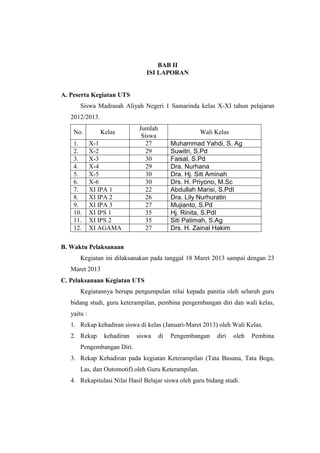 BAB II
ISI LAPORAN
A. Peserta Kegiatan UTS
Siswa Madrasah Aliyah Negeri 1 Samarinda kelas X-XI tahun pelajaran
2012/2013.
No. Kelas
Jumlah
Siswa
Wali Kelas
1. X-1 27 Muhammad Yahdi, S. Ag
2. X-2 29 Suwitri, S.Pd
3. X-3 30 Faisal, S.Pd
4. X-4 29 Dra. Nurhana
5. X-5 30 Dra. Hj. Siti Aminah
6. X-6 30 Drs. H. Priyono, M.Sc
7. XI IPA 1 22 Abdullah Marisi, S.PdI
8. XI IPA 2 26 Dra. Lily Nurhuratin
9. XI IPA 3 27 Mujianto, S.Pd
10. XI IPS 1 35 Hj. Rinita, S.PdI
11. XI IPS 2 35 Siti Patimah, S.Ag
12. XI AGAMA 27 Drs. H. Zainal Hakim
B. Waktu Pelaksanaan
Kegiatan ini dilaksanakan pada tanggal 18 Maret 2013 sampai dengan 23
Maret 2013
C. Pelaksanaan Kegiatan UTS
Kegiatannya berupa pengumpulan nilai kepada panitia oleh seluruh guru
bidang studi, guru keterampilan, pembina pengembangan diri dan wali kelas,
yaitu :
1. Rekap kehadiran siswa di kelas (Januari-Maret 2013) oleh Wali Kelas.
2. Rekap kehadiran siswa di Pengembangan diri oleh Pembina
Pengembangan Diri.
3. Rekap Kehadiran pada kegiatan Keterampilan (Tata Busana, Tata Boga,
Las, dan Outomotif) oleh Guru Keterampilan.
4. Rekapitulasi Nilai Hasil Belajar siswa oleh guru bidang studi.
 