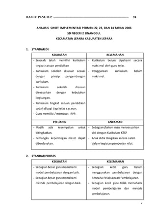 v
BAB IV PENUTUP ............................................................................................... 94
ANALISIS SWOT IMPLEMENTASI PERMEN 22, 23, DAN 24 TAHUN 2006
SD NEGERI 2 SINANGGUL
KECAMATAN JEPARA KABUPATEN JEPARA
1. STANDAR ISI
KEKUATAN KELEMAHAN
- Sekolah telah memiliki kurikulum
tingkat satuan pendidikan
- Kurikulum sekolah disusun sesuai
dengan prinsip pengembangan
kurikulum.
- Kurikulum sekolah disusun
disesuaikan dengan kebutuhan
lingkungan.
- Kurikulum tingkat satuan pendidikan
sudah dibagi tiap kelas sasaran.
- Guru memiliki / membuat RPP.
- Kurikulum belum dipahami secara
maksimal oleh guru kelas
- Penggunaan kurikulum belum
maksimal.
PELUANG ANCAMAN
- Masih ada kesempatan untuk
ditingkatkan.
- Pemangku kepentingan masih dapat
diberdayakan.
- Sebagian /belum mau menyesuaikan
diri dengan Kurikulum KTSP
- Anak didik dirugikan karena salah
dalam kegiatan pemberian nilai.
2. STANDAR PROSES
KEKUATAN KELEMAHAN
- Sebagian besar guru memahami
model pembelajaran dengan baik.
- Sebagian besar guru memahami
metode pembelajaran dengan baik.
- Sebagian kecil guru belum
menggunakan pembelajaran dengan
Rencana Pelaksanaan Pembelajaran.
- Sebagian kecil guru tidak memahami
model pembelajaran dan metode
pembelajaran.
 