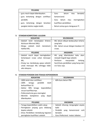v
PELUANG ANCAMAN
- guru masih dapat diberdayakan.
- guru tertantang dengan sertifikasi
pendidik.
- guru tertantang dengan kenaikan
pangkat melalui angka kredit.
- Guru belum mau berubah/
konvensional.
- Guru belum mau meningkatkan
kualifikasi pendidikan.
- Belum semua guru menguasai IT.
3. STANDAR KOMPETENSI LULUSAN
KEKUATAN KELEMAHAN
- Sekolah telah menetapkan Kriteria
Kelulusan Minimal (KKL).
- Warga sekolah telah memahami
hakikat KKL.
- KKL belum dibuat berdasarkan kriteria
yang baik.
- KKL belum sesuai dengan keadaan riil
siswa.
PELUANG ANCAMAN
- Sekolah masih dapat meningkatkan
kemampuan siswa untuk mencapai
KKL.
- Orang tua mendukung upaya sekolah
untuk mencapai KKL sehingga tidak
ada rekayasa.
- KKL yang diberlakukan kaku akan
menjadi tragedi bagi sekolah.
- Penilaian masyarakat tentang
hasil/mutu pendidikan yang hanya dari
sisi lulus saja.
4. STANDAR PENDIDIK DAN TENAGA KEPENDIDIKAN
KEKUATAN KELEMAHAN
- 100% telah lulus sertifikasi.
- 100% tenaga pendidik telah
berkualifikasi S1
- Sekitar 90% tenaga kependidikan
sesuai kualifikasinya.
- Profesionalisme guru meningkat
- Memiliki kompetensi yang dapat
diberdayakan
- 60% Guru belum PNS
PELUANG ANCAMAN
- Tenaga kependidikan sudah cukup
- Peningkatan jenjang guru didukung
kepala sekolah
- Dinas Pendidikan mendukung kegiatan
peningkatan kualifikasi sekolah
- Sekolah dilarang mengangkat wiyata
bakti
- Pendidik yang konvensional sulit
berubah.
- Guru Profesional mutasi Jabatan
 