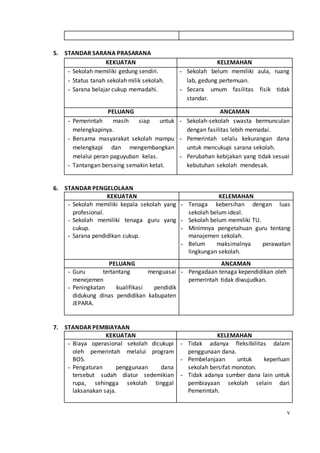 v
5. STANDAR SARANA PRASARANA
KEKUATAN KELEMAHAN
- Sekolah memiliki gedung sendiri.
- Status tanah sekolah milik sekolah.
- Sarana belajar cukup memadahi.
- Sekolah belum memiliki aula, ruang
lab, gedung pertemuan.
- Secara umum fasilitas fisik tidak
standar.
PELUANG ANCAMAN
- Pemerintah masih siap untuk
melengkapinya.
- Bersama masyarakat sekolah mampu
melengkapi dan mengembangkan
melalui peran paguyuban kelas.
- Tantangan bersaing semakin ketat.
- Sekolah-sekolah swasta bermunculan
dengan fasilitas lebih memadai.
- Pemerintah selalu kekurangan dana
untuk mencukupi sarana sekolah.
- Perubahan kebijakan yang tidak sesuai
kebutuhan sekolah mendesak.
6. STANDAR PENGELOLAAN
KEKUATAN KELEMAHAN
- Sekolah memiliki kepala sekolah yang
profesional.
- Sekolah memiliki tenaga guru yang
cukup.
- Sarana pendidikan cukup.
- Tenaga kebersihan dengan luas
sekolah belum ideal.
- Sekolah belum memiliki TU.
- Minimnya pengetahuan guru tentang
manajemen sekolah.
- Belum maksimalnya perawatan
lingkungan sekolah.
PELUANG ANCAMAN
- Guru tertantang menguasai
menejemen
- Peningkatan kualifikasi pendidik
didukung dinas pendidikan kabupaten
JEPARA.
- Pengadaan tenaga kependidikan oleh
pemerintah tidak diwujudkan.
7. STANDAR PEMBIAYAAN
KEKUATAN KELEMAHAN
- Biaya operasional sekolah dicukupi
oleh pemerintah melalui program
BOS.
- Pengaturan penggunaan dana
tersebut sudah diatur sedemikian
rupa, sehingga sekolah tinggal
laksanakan saja.
- Tidak adanya fleksibilitas dalam
penggunaan dana.
- Pembelanjaan untuk keperluan
sekolah bersifat monoton.
- Tidak adanya sumber dana lain untuk
pembiayaan sekolah selain dari
Pemerintah.
 
