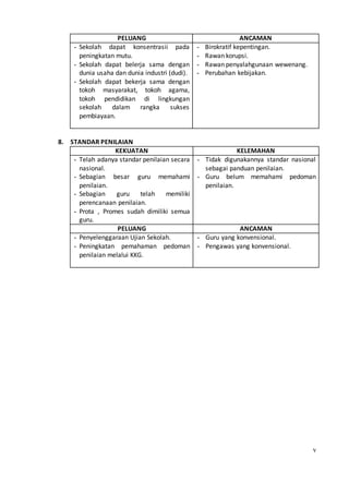 v
PELUANG ANCAMAN
- Sekolah dapat konsentrasii pada
peningkatan mutu.
- Sekolah dapat belerja sama dengan
dunia usaha dan dunia industri (dudi).
- Sekolah dapat bekerja sama dengan
tokoh masyarakat, tokoh agama,
tokoh pendidikan di lingkungan
sekolah dalam rangka sukses
pembiayaan.
- Birokratif kepentingan.
- Rawan korupsi.
- Rawan penyalahgunaan wewenang.
- Perubahan kebijakan.
8. STANDAR PENILAIAN
KEKUATAN KELEMAHAN
- Telah adanya standar penilaian secara
nasional.
- Sebagian besar guru memahami
penilaian.
- Sebagian guru telah memiliki
perencanaan penilaian.
- Prota , Promes sudah dimiliki semua
guru.
- Tidak digunakannya standar nasional
sebagai panduan penilaian.
- Guru belum memahami pedoman
penilaian.
PELUANG ANCAMAN
- Penyelenggaraan Ujian Sekolah.
- Peningkatan pemahaman pedoman
penilaian melalui KKG.
- Guru yang konvensional.
- Pengawas yang konvensional.
 
