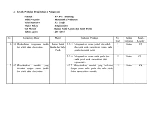 2. Teknik Penilaian Pengetahuan ( Penugasan)
Sekolah : SMAN 17 Bandung
Mata Pelajaran : Matematika Peminatan
Kelas/Semester : XI/ Ganjil
Materi Pokok : Trigonometri
Sub Materi :Rumus Sudut Ganda dan Sudut Paruh
Tahun ajaran : 2017/2018
No Kompetensi Dasar Materi Indikator Penilaian No
Soal
Bentuk
Instrumen
Ranah
Kognitif
1. 3.2 Membedakan penggunaan jumlah
dan selisih sinus dan cosinus
Rumus Sudut
Ganda dan Sudut
Paruh
3. 2. 5 Menggunakan rumus jumlah dan selisih
dua sudut untuk menentukan rumus sudut
ganda dan sudut paruh
1 Uraian C2
3. 2. 6 Menggunakan rumus sudut ganda dan
sudut paruh untuk menentukan nilai
trigonometri.
2 Uraian C3
2. 4.2 Menyelesaikan masalah yang
berkaitan dengan rumus jumlah
dan selisih sinus dan cosinus
4.2.2 Menyelesaikan masalah yang berkaitan
dengan rumus sudut ganda dan sudut paruh
dalam memecahkan masalah.
3 Uraian C4
 