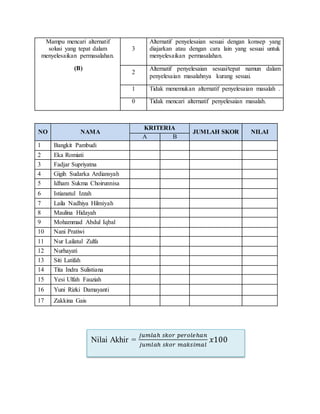 Mampu mencari alternatif
solusi yang tepat dalam
menyelesaikan permasalahan.
(B)
3
Alternatif penyelesaian sesuai dengan konsep yang
diajarkan atau dengan cara lain yang sesuai untuk
menyelesaikan permasalahan.
2
Alternatif penyelesaian sesuai/tepat namun dalam
penyelesaian masalahnya kurang sesuai.
1 Tidak menemukan alternatif penyelesaian masalah .
0 Tidak mencari alternatif penyelesaian masalah.
NO NAMA
KRITERIA
JUMLAH SKOR NILAI
A B
1 Bangkit Pambudi
2 Eka Romiati
3 Fadjar Supriyatna
4 Gigih Sudarka Ardiansyah
5 Idham Sukma Choirunnisa
6 Istianatul Izzah
7 Laila Nadhiya Hilmiyah
8 Maulina Hidayah
9 Mohammad Abdul Iqbal
10 Nani Pratiwi
11 Nur Lailatul Zulfa
12 Nurhayati
13 Siti Latifah
14 Tita Indra Sulistiana
15 Yesi Ulfah Fauziah
16 Yuni Rizki Damayanti
17 Zakkina Gais
Nilai Akhir =
𝑗𝑢𝑚𝑙𝑎ℎ 𝑠𝑘𝑜𝑟 𝑝𝑒𝑟𝑜𝑙𝑒ℎ𝑎𝑛
𝑗𝑢𝑚𝑙𝑎ℎ 𝑠𝑘𝑜𝑟 𝑚𝑎𝑘𝑠𝑖𝑚𝑎𝑙
𝑥100
 