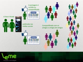 A	
  foto	
  é	
  0rada	
  
publicada	
  nas	
  
mídias	
  sociais	
  
A	
  postagem	
  é	
  
cur0da	
  ou	
  
compar0lhada	
  
Compar0lhada	
  com	
  os	
  
amigos	
  e	
  amigos	
  de	
  amigos	
  
 