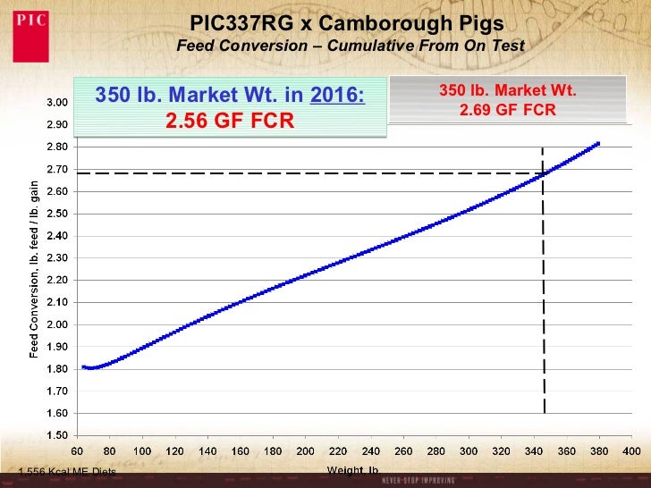 Dr. Noel Williams Feed efficiency potential for pigs and poultry