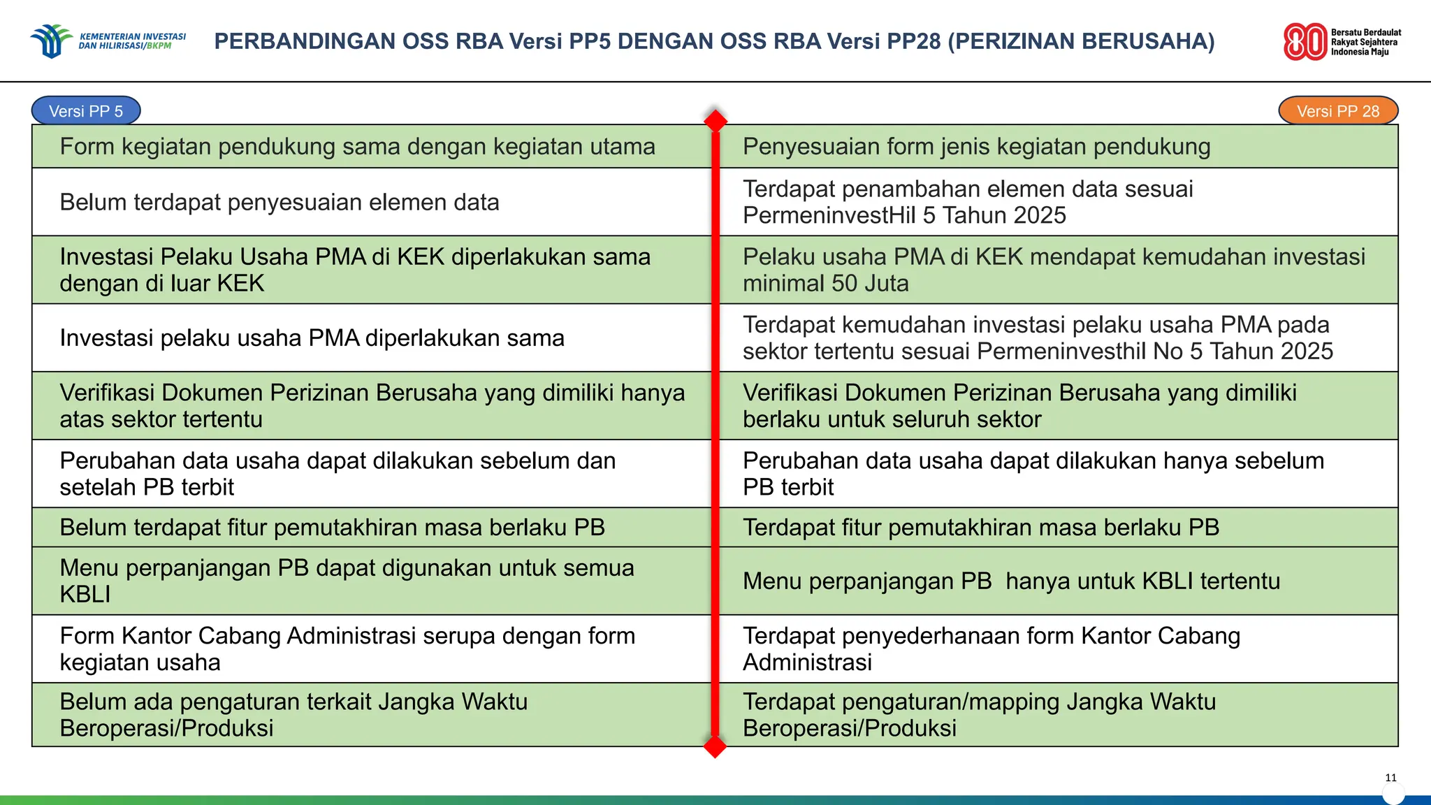 Lemeridian Implementasi Penyelenggaraan OSS RBA.pptx