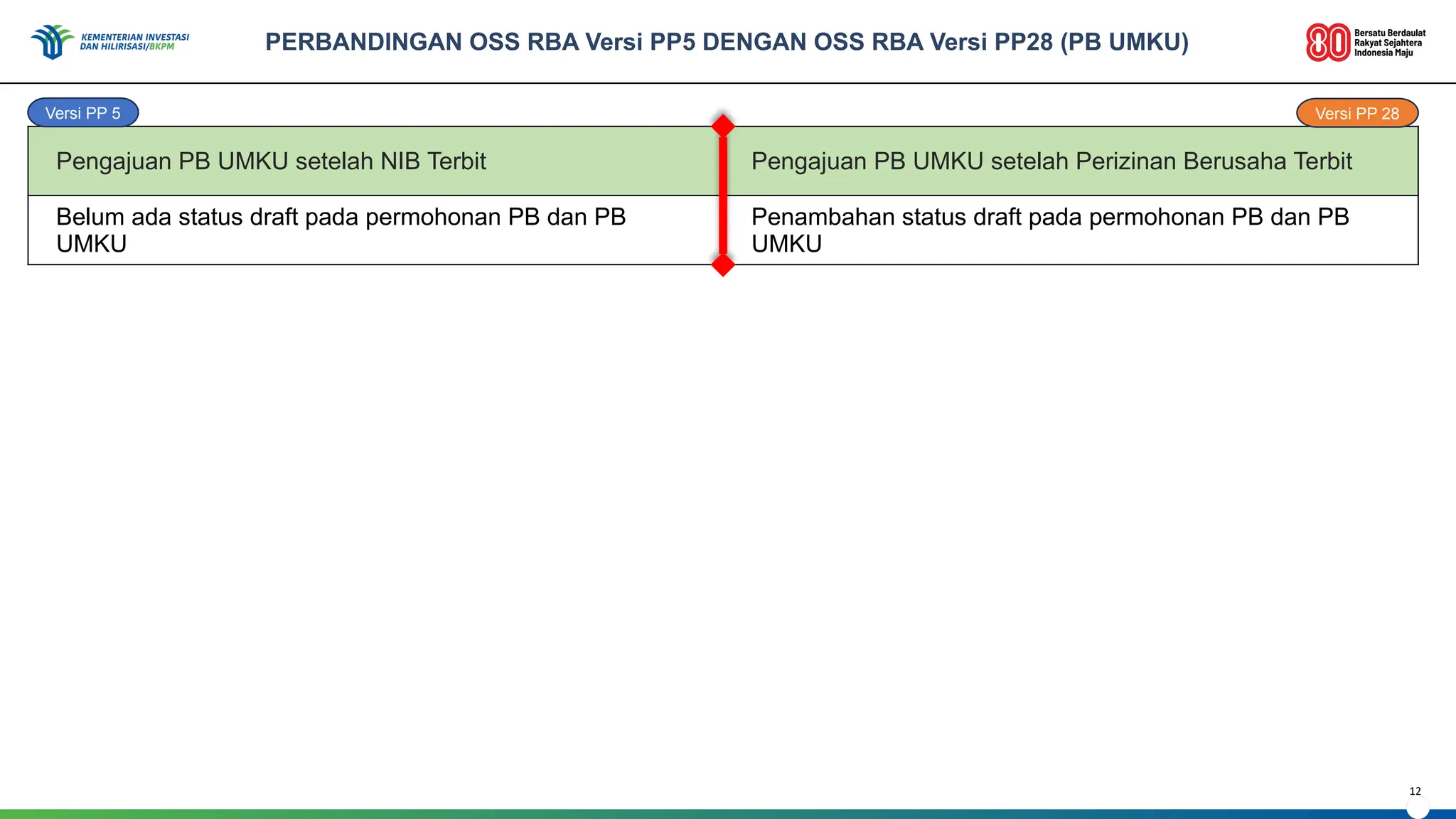 Lemeridian Implementasi Penyelenggaraan OSS RBA.pptx