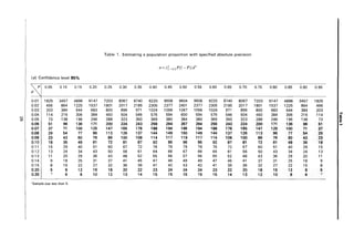 Table 1. Estimating a population proportion with specified absolute precision
n = zi-a/2P(1- P)/d
2
(a) Confidence level 95%
p 0.05 0.10 0.15 0.20 0.25 0.30 0.35 0.40 0.45 0.50 0.55 0.60 0.65 0.70 0.75 0.80 0.85 0.90 0.95
d
0.01 1825 3457 4898 6147 7203 8067 8740 9220 9508 9604 9508 9220 8740 8067 7203 6147 4898 3457 1825
0.02 456 864 1225 1537 1801 2017 2185 2305 2377 2401 2377 2305 2185 2017 1801 1537 1225 864 456
0.03 203 384 544 683 800 896 971 1024 1056 1067 1056 1024 971 896 800 683 544 384 203
0.04 114 216 306 384 450 504 546 576 594 600 594 576 546 504 450 384 306 216 114
I~
~I 0.05 73 138 196 246 288 323 350 369 380 384 380 369 350 323 288 246 196 138 73
0.06 51 96 136 171 200 224 243 256 264 267 264 256 243 224 200 171 136 96 51
0.07 37 71 100 125 147 165 178 188 194 196 194 188 178 165 147 125 100 71 37
0.08 29 54 77 96 113 126 137 144 149 150 149 144 137 126 113 96 77 54 29
0.09 23 43 60 76 89 100 108 114 117 119 117 114 108 100 89 76 60 43 23
0.10 18 35 49 61 72 81 87 92 95 96 95 92 87 81 72 61 49 35 18
0.11 15 29 40 51 60 67 72 76 79 79 79 76 72 67 60 51 40 29 15
0.12 13 24 34 43 50 56 61 64 66 67 66 64 61 56 50 43 34 24 13
0.13 11 20 29 36 43 48 52 55 56 57 56 55 52 48 43 36 29 20 11
0.14 9 18 25 31 37 41 45 47 49 49 49 47 45 41 37 31 25 18 9
0.15 8 15 22 27 32 36 39 41 42 43 42 41 39 36 32 27 22 15 8
0.20 5 9 12 15 18 20 22 23 24 24 24 23 22 20 18 15 12 9 5
0.25 6 8 10 12 13 14 15 15 15 15 15 14 13 12 10 8 6
'Sample size less than 5.
 