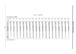 Table 1 (continued)
(b) Confidence level 90%
p 0.05 0.10 0.15 0.20 0.25 0.30 0.35 0.40 0.45 0.50 0.55 0.60 0.65 0.70 0.75 0.80 0.85 0.90 0.95
d
0.01 1285 2435 3450 4330 5074 5683 6156 6494 6697 6765 6697 6494 6156 5683 5074 4330 3450 2435 1285 en
0.02 321 609 863 1268 1421 1624 1674 1691 1674 1624 1539 1421 1268 1082 863 609
III
1082 1539 321 3
0.03 143 271 383 481 564 631 684 722 744 752 744 722 684 631 564 481 383 271 143 "CI
0.04 80 152 216 271 317 355 385 406 419 423 419 406 385 355 317 271 216 152 80
iD
1/1
0.05 51 97 138 173 203 227 246 260 268 271 268 260 246 227 203 173 138 97 51 jij'
0.06 36 96 158 180 186 188 186 180 171 158 141 120 96 68 36
CD
~I
68 120 141 171 Q.
0.07 26 50 70 88 104 116 126 133 137 138 137 133 126 116 104 88 70 50 26 CD
....
0.08 20 38 54 68 79 89 96 101 105 106 105 101 96 89 79 68 54 38 20
CD
...
0.09 16 30 43 53 63 70 76 80 83 84 83 80 76 70 63 53 43 30 16 3
S'
0.10 13 24 35 43 51 57 62 65 67 68 67 65 62 57 51 43 35 24 13 III
....
0.11 11 20 29 36 42 47 51 54 55 56 55 54 51 47 42 36 29 20 11 0'
0.12 9 17 24 30 35 39 43 45 47 47 47 45 43 39 35 30 24 17 9 :s
0.13 8 14 20 26 30 34 36 38 40 40 40 38 36 34 30 26 20 14 8
0.14 7 12 18 22 26 29 31 33 34 35 34 33 31 29 26 22 18 12 7
0.15 6 11 15 19 23 25 27 29 30 30 30 29 27 25 23 19 15 11 6
0.20 6 9 11 13 14 15 16 17 17 17 16 15 14 13 11 9 6
0.25 6 7 8 9 10 10 11 11 11 10 10 9 8 7 6 * *
'Sample size less than 5.
 