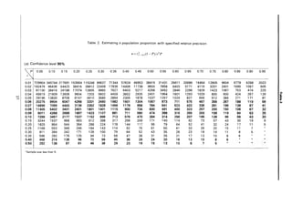 Table 2. Estimating a population proportion with specified relative precision
n=zi _>/z(l-P)/sz P
(a) Confidence level 95%
p 0.05 0.10 0.15 0.20 0.25 0.30 0.35 0.40 0.45 0.50 0.55 0.60 0.65 0.70 0.75 0.80 0.85 0.90 0.95
G
0.01 729904 345744 217691 153664 115248 89637 71344 57624 46953 38416 31431 25611 20686 16464 12805 9604 6779 4268 2022
0.02 182476 86436 54423 38416 28812 22409 17836 14406 11738 9604 7858 6403 5171 4116 3201 2401 1695 1067 505
0.03 81100 38416 24188 17074 12805 9960 7927 6403 5217 4268 3492 2846 2298 1829 1423 1067 753 474 225
0.04 45619 21609 13606 9604 7203 5602 4459 3602 2935 2401 1964 1601 1293 1029 800 600 424 267 126 -I
III
tjl 0.05 29196 13830 8708 6147 4610 3585 2854 2305 1878 1537 1257 1024 827 659 512 384 271 171 81 cr
CD
0.06 20275 9604 6047 4268 3201 2490 1982 1601 1304 1067 873 711 575 457 356 267 188 119 56 N
0.07 14896 7056 4443 3136 2352 1829 1456 1176 958 784 641 523 422 336 261 196 138 87 41
0.08 11405 5402 3401 2401 1801 1401 1115 900 734 600 491 400 323 257 200 150 106 67 32
0.09 9011 4268 2688 1897 1423 1107 881 711 580 474 388 316 255 203 158 119 84 53 25
0.10 7299 3457 2177 1537 1152 896 713 576 470 384 314 256 207 165 128 96 68 43 20
0.15 3244 1537 968 683 512 398 317 256 209 171 140 114 92 73 57 43 30 19 9
0.20 1825 864 544 384 288 224 178 144 117 96 79 64 52 41 32 24 17 11 5
0.25 1168 553 348 246 184 143 114 92 75 61 50 41 33 26 20 15 11 7
0.30 811 384 242 171 128 100 79 64 52 43 35 28 23 18 14 11 8 5
0.35 596 282 178 125 94 73 58 47 38 31 26 21 17 13 10 8 6
0.40 456 216 136 96 72 56 45 36 29 24 20 16 13 10 8 6 ..
0.50 292 138 87 61 46 36 29 23 19 15 13 10 8 7 5
• Sample size less than 5.
 