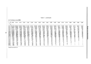 Table 2 (continued)
(b) Confidence level 90%
p 0.05 0.10 0.15 0.20 0.25 0.30 0.35 0.40 0.45 0.50 0.55 0.60 0.65 0.70 0.75 0.80 0.85 0.90 0.95
e
0.01 514145 243542 153341 108241 81181 63141 50255 40590 33074 27060 22140 18040 14571 11597 9020 6765 4775 3007 1424 en
0.02 128536 60886 38335 27060 20295 15785 12564 10148 8268 6765 5535 4510 3643 2899 2255 1691 1194 752 356 CI
3
0.03 57127 27060 17038 12027 9020 7016 5584 4510 3675 3007 2460 2004 1619 1289 1002 752 531 334 158 'C
0.04 32134 15221 9584 6765 5074 3946 3141 2537 2067 1691 1384 1128 911 725 564 423 298 188 89 i'
0.05 20566 9742 6134 4330 3247 2526 2010 1624 1323 1082 886 722 583 464 361 271 191 120 57 III
j;j'
0.06 14282 6765 4259 3007 2255 1754 1396 1128 919 752 615 501 405 322 251 188 133 84 40 CD
~I 0.07 10493 4970 3129 2209 1657 1289 1026 828 675 552 452 368 297 237 184 138 97 61 29
Q.
CD
..
0.08 8034 3805 2396 1691 1268 987 785 634 517 423 346 282 228 181 141 106 75 47 22 CD
..
0.09 6347 3007 1893 1336 1002 780 620 501 408 334 273 223 180 143 111 84 59 37 18 3
0.10 5141 2435 1533 1082 812 631 503 406 331 271 221 180 146 1'6 90 68 48 30 14 =
CI
0.15 2285 1082 682 481 361 281 223 180 147 120 98 80 65 52 40 30 21 13 6 ..
o·
0.20 1285 609 383 271 203 158 126 101 83 68 55 45 36 29 23 17 12 8 =
0.25 823 390 245 173 130 101 80 65 53 43 35 29 23 19 14 11 8 5
0.30 571 271 170 120 90 70 56 45 37 30 25 20 16 13 10 8 5
0.35 420 199 125 88 66 52 41 33 27 22 18 15 12 9 7 6
0.40 321 152 96 68 51 39 31 25 21 17 14 11 9 7 6
0.50 206 97 61 43 32 25 20 16 13 11 9 7 6 5
'Sample size less than 5.
 