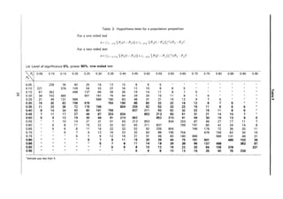 Table 3. Hypothesis tests for a population proportion
For a one-sided test
11= [Zl-",/[Po(l-PO)]+Zl-p,/[Pa(l-Pa)J}2/(Po-Pa)2.
For a two-sided test
11 = {z1 -,.'2 J [P0(1 - Po)J + z1 -pJ[Pa(1 - Pa)J}2I(P0 - Pa)2.
(a) Level of significance 5%, power 90%, one-sided test
pol 0.05 0.10 0.15 0.20 0.25 0.30 0.35 0.40 0.45 0.50 0.55 0.60 0.65 0.70 0.75 0.80 0.85 0.90 0.95
Pa
0.05 239 76 40 25 18 13 10 8 6 5
0.10 221 378 109 54 33 22 16 12 10 8 6 5
Ii
~I
0.15 67 362 498 137 66 39 26 19 14 11 8 7 5
0.20 34 102 485 601 161 75 44 29 20 15 11 9 7 5
0.25 21 49 131 589 686 180 83 48 31 21 16 12 9 7 5
0.30 15 30 62 156 676 754 195 88 50 32 22 16 12 9 7 5 *
0.35 11 20 36 72 176 746 804 205 92 52 33 22 16 11 8 6 5
0.40 8 14 24 42 80 191 799 837 211 93 52 32 22 15 11 8 6
0.45 7 11 17 27 46 87 203 834 853 213 93 51 31 21 14 10 7
0.50 5 9 13 19 30 49 91 210 852 852 210 91 49 30 19 13 9 5
0.55 7 10 14 21 31 51 93 213 853 834 203 87 46 27 17 11 7
0.60 6 8 11 15 22 32 52 93 211 837 799 191 80 42 24 14 8
0.65 5 6 8 11 16 22 33 52 92 205 804 746 176 72 36 20 11
0.70 5 7 9 12 16 22 32 50 88 195 754 676 156 62 30 15
0.75 5 7 9 12 16 21 31 48 83 180 686 589 131 49 21
0.80 5 7 9 11 15 20 29 44 75 161 601 485 102 34
0.85 5 7 8 11 14 19 26 39 66 137 498 362 67
0.90 5 6 8 10 12 16 22 33 54 109 378 221
0.95 5 6 8 10 13 18 25 40 76 239
• Sample size less than 5.
 