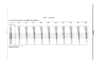 Table 3 (continued)
(c) Level of significance 5%, power 90%, two-sided test
X 0.05 0.10 0.15 0.20 0.25 0.30 0.35 0.40 0.45 0.50
~
IPa- Pol
0.01 5353 9784 13686 17061 19911 22234 24032 25305 26052 26273
0.02 1423 2524 3490 4324 5026 5597 6036 6344 6521 6565
0.03 668 1155 1580 1947 2255 2504 2695 2827 2901 2916
0.04 395 667 905 1109 1279 1417 1522 1594 1633 1639
I!
~I 0.05 264 438 589 718 826 912 978 1022 1045 1047
0.10 79 122 1. 189 214 233 248 257 261 259
0.15 40 69 74 87 97 105 111 114 115 113
0.20 25 35 43 50 56 60 62 64 63 62
0.25 17 24 29 33 36 38 40 40 40 38
0.30 12 17 20 23 25 26 27 27 27 25
0.35 10 13 15 17 18 19 19 19 19 17
0.40 8 10 12 13 14 14 14 14 13 12
0.45 6 8 9 10 11 11 11 10 10 8
0.50 5 6 7 8 8 8 8 8 7
X is the smaller of Po and (1 - Pol·
• Sample size less than 5.
 