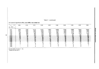Table 3 (continued)
(d) Level of significance 5%, power 80%, two-sided test
~x 0.05 0.10 0.15 0.20 0.25 0.30 0.35 0.40 0.45 0.50
lPa- Pol
en
0.01 3933 7250 10172 12701 14837 16580 17930 18888 19453 19626
I»
3
0.02 1031 1856 2582 3209 3737 4167 4499 4732 4868 4905 "0
;-
0.03 478 844 1164 1440 1673 1861 2006 2107 2165 2179 1/1
0.04 280 485 664 818 947 1052 1132 1188 1219 1225 i:r
CD
w 0.05 185 316 430 528 610 676 727 761 780 783 Q.
N
0.10 53 86 114 131 161 172 184 111 181 114 CD
..
0.11 26 41 53 53 11 18 82 85 86 II
CD
..
0•• 16 24 31 36 41 44 46 48 48 41 2.
::::I
0.21 11 16 20 24 a: 28 30 30 30 » I»
..
0.30 8 12 14 17 18 20 20 21 20 20 o·
0.35 6 9 11 12 13 14 15 15 15 14 ::::I
0.40 5 7 8 9 10 11 11 11 11 10
0.45 6 7 7 8 8 8 8 8 7
0.50 5 5 6 6 7 7 6 6
X is the smaller of Po and (1 - Po)'
• Sample size less than 5.
 